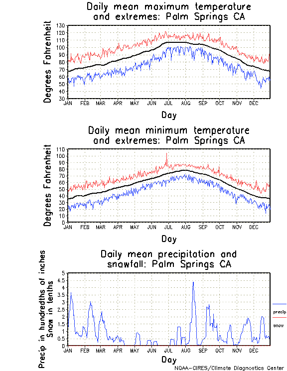 Palm Springs, California Annual Temperature Graph